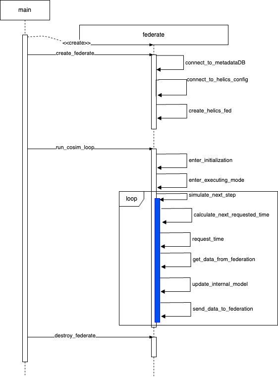 Federate sequence diagram